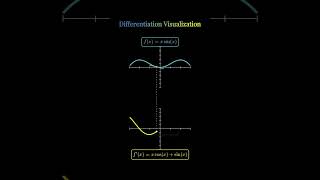 Live Derivative Animation of f(x)=xsin(x) | Slope to Graph Visualization #maths #calculus #ytshorts