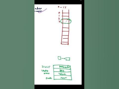Hashmap Collisions | Java 8 Hashmap changes | Internal working of ...