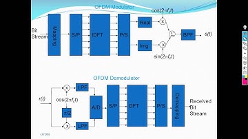 Session 4: OFDM as a key transmission method used in 4G, 5G, WiFi, WiGig, LiFi, DVB, VDSL, Optics,..