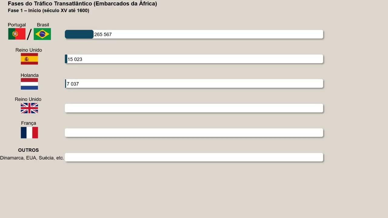 400 Anos de Tráfico em 68 segundos