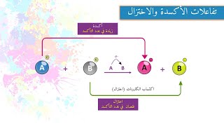 تفاعلات الأكسدة والاختزال Redox Reactions using Oxidation number(11)