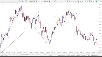 Elliott Five Wave Pattern Explained - Simple and Effective
