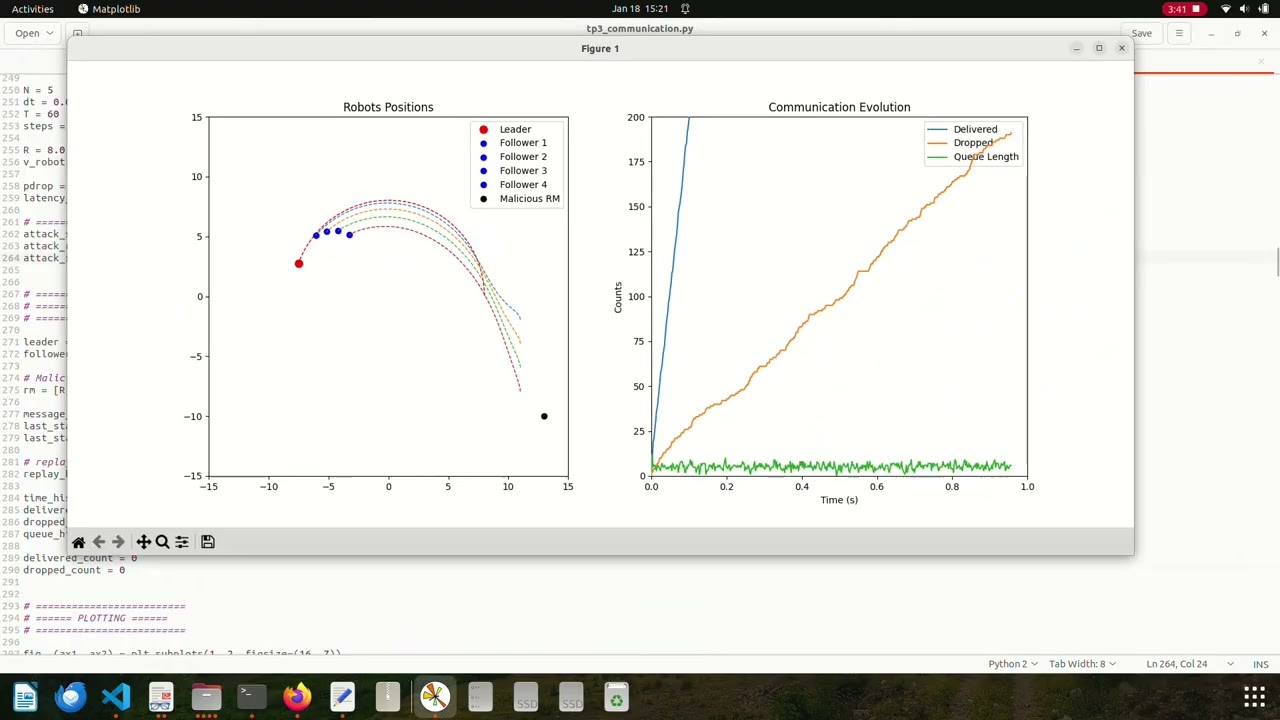 Dubins Car Controller & Swarm of Dubins Cars: Cyber Attacks and Defense