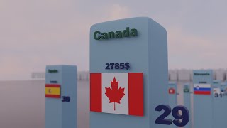 Comparison: AVERAGE SALARY by country 2022