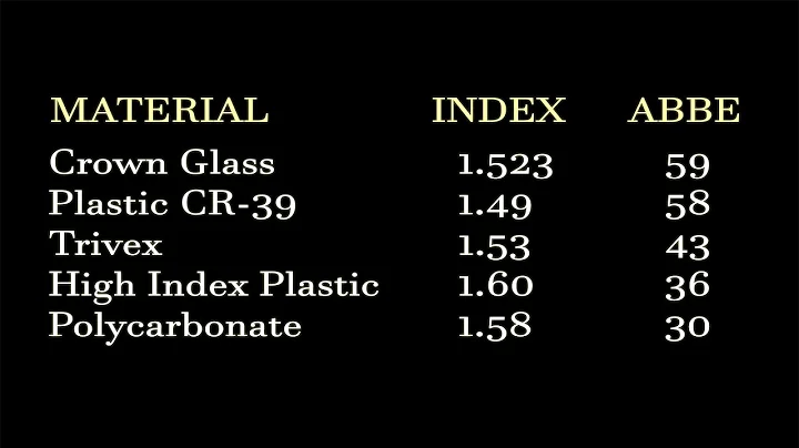 Chromatic aberrations and lens materials - DayDayNews