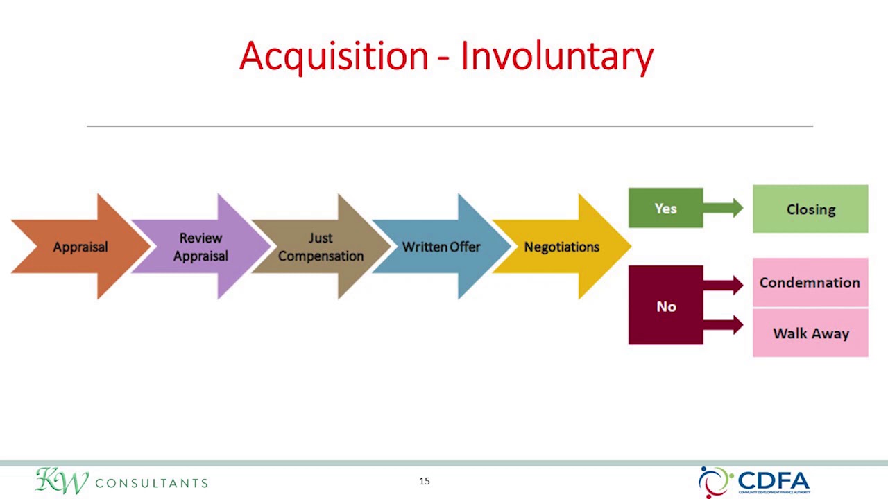 Acquisition and Relocation