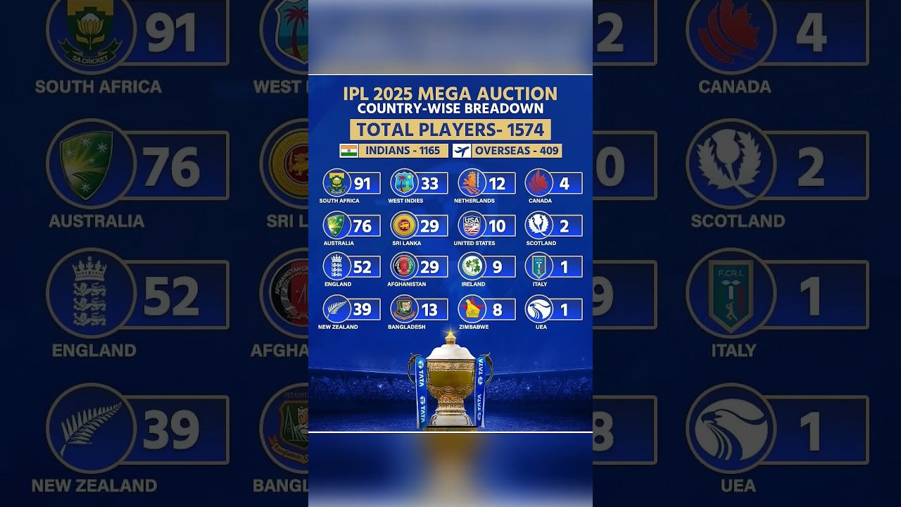 IPL 2025 Mega Auction Total Players🏏