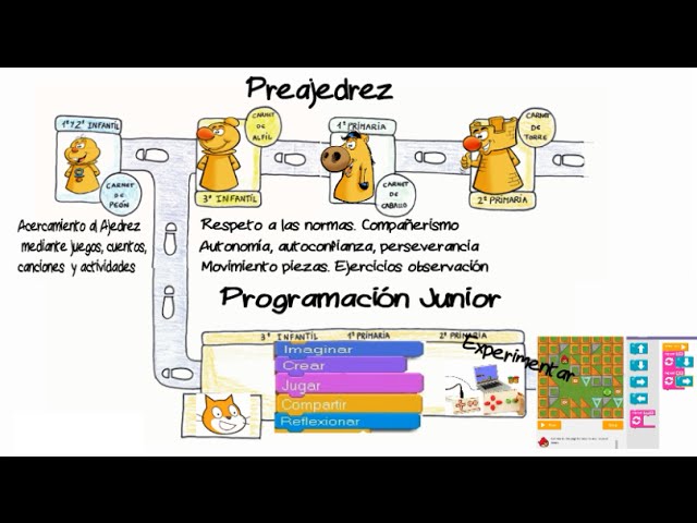 diversiSTEMa Preajedrez y Programación