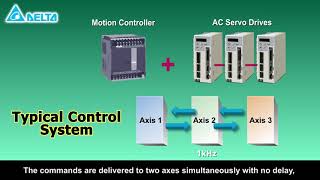 Delta Success Case   ASDA M servo system innovative motion control