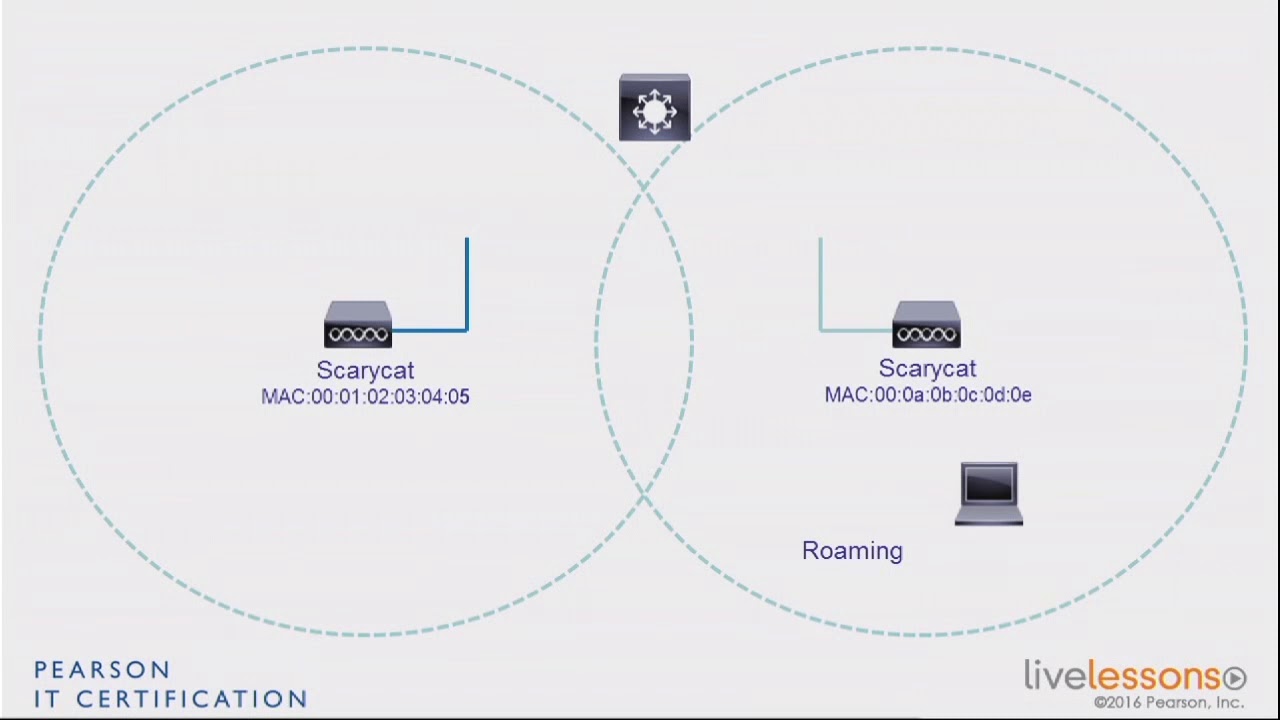 2 4 SSID, BSSID, MBSSID   CCNA Wireless 200 355