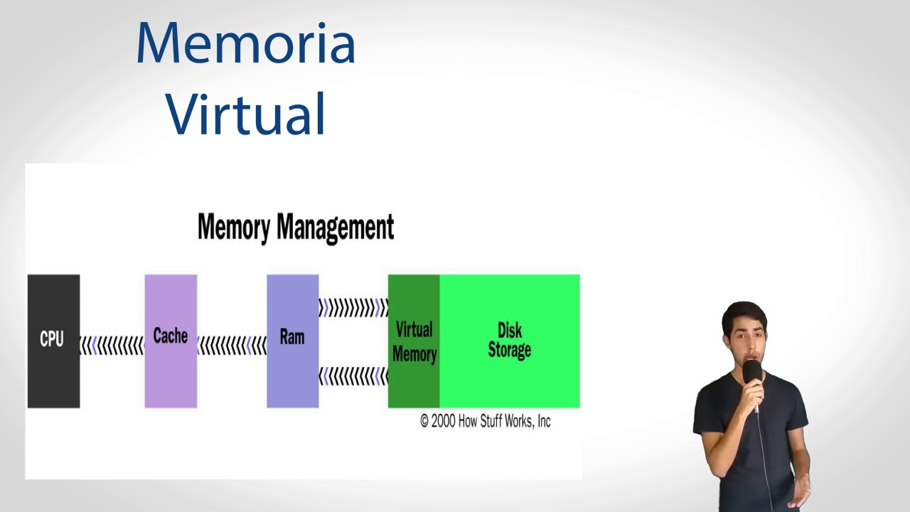 Administración de memoria (Sistemas Operativos) YouTube