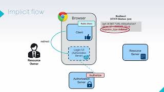 OAuth 2.0 Implicit Flow A Step | Master JAR, JWE & PAR (Class 22)