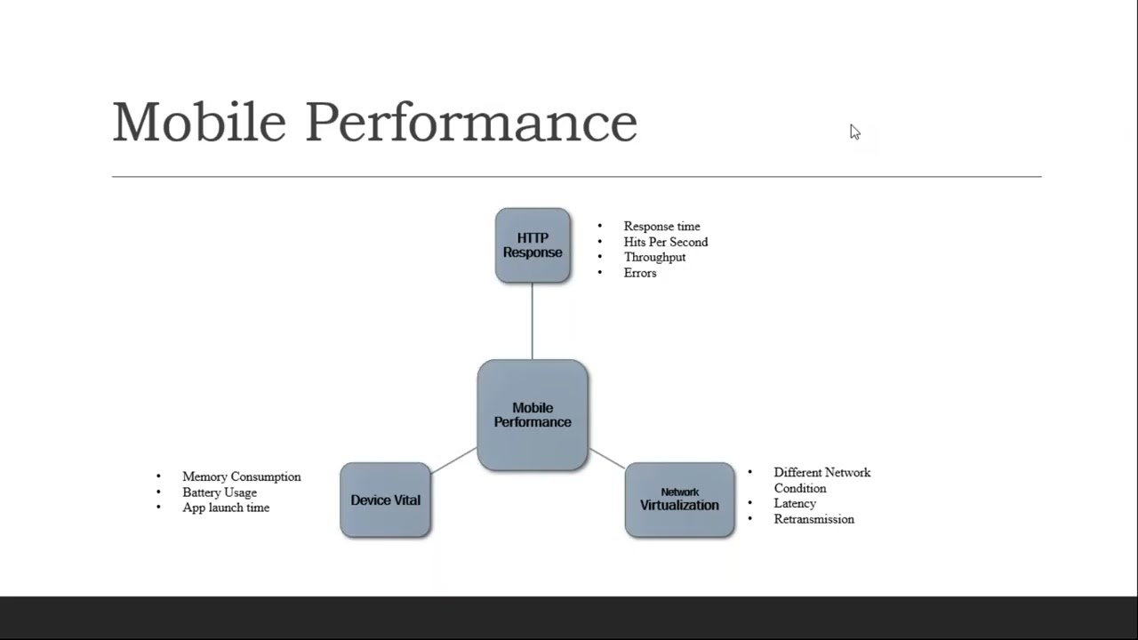 Mobile Performance Testing using LoadRunner Day 1  Pls call  whatsapp us on +91 8019952427 to enroll