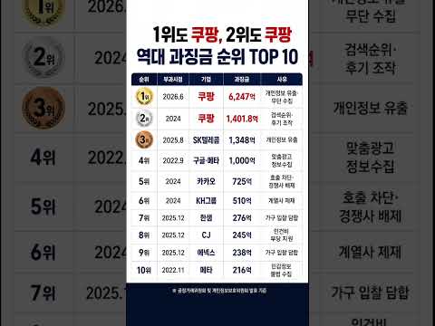 1위도 쿠팡, 2위도 쿠팡…국내 기업 과징금 TOP 10 #쿠팡 #과징금 #기업과징금