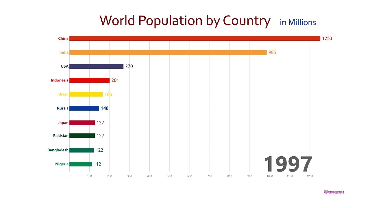 Top 10 Country Population Ranking History (1950-2050 ...