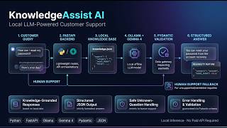 KnowledgeAssist AI - Swagger UI