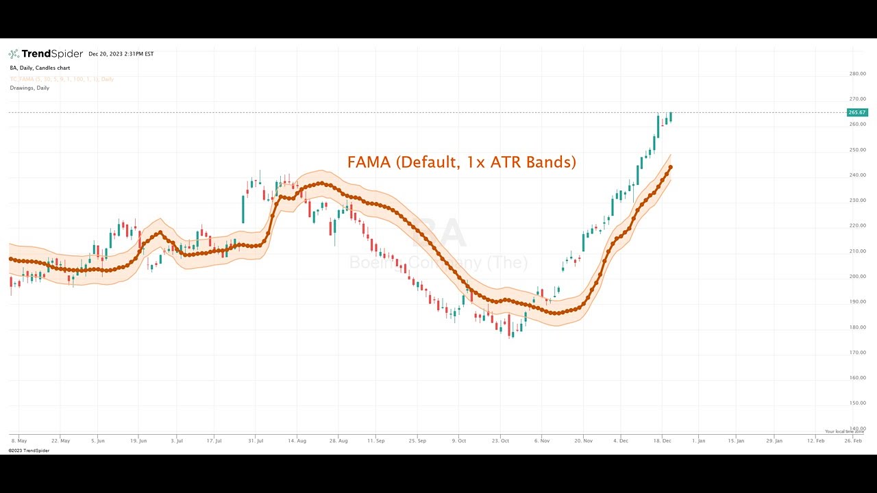 Chande TrendSpider FAMA