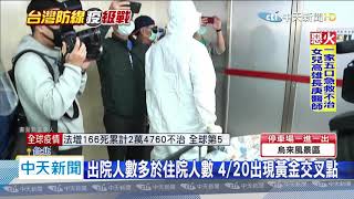 20200503中天新聞 好現象! 4/20出現黃金交叉 康復率75.5%