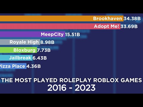 MeepCity: from a Basic RPG to the Top Earning Social Roleplay Game., by  Bestrobloxerall