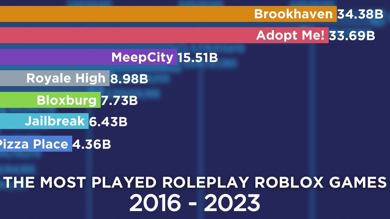 MeepCity: from a Basic RPG to the Top Earning Social Roleplay Game., by  Bestrobloxerall