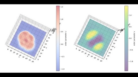 Spectral solution of Cahn-Hilliard equations using semi-implicit discretization (Python)