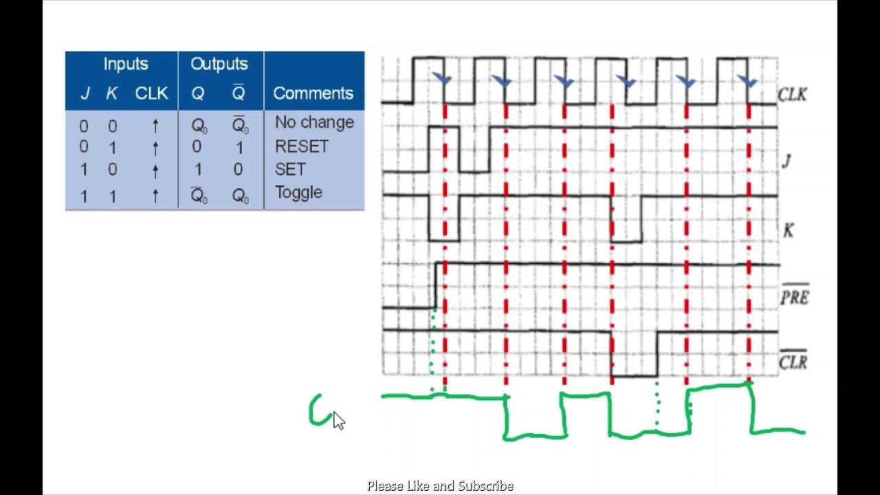 Negative edge-triggered JK Flip Flop with CLR' and PRE' input. - YouTube