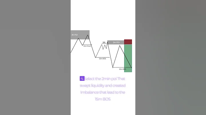 How to Take High Probability Trades! | Easy Order Block Strategy For Beginners | SMC #forex #eurusd