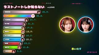 「ラストノートしか知らない / =LOVE」歌割り