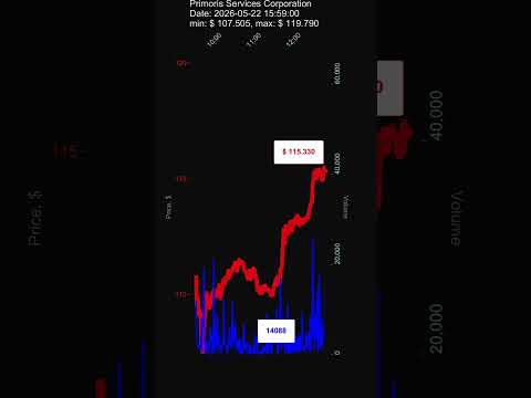 PRIM, Primoris Services Corporation, 2026-05-22, stock prices dynamics, stock of the day