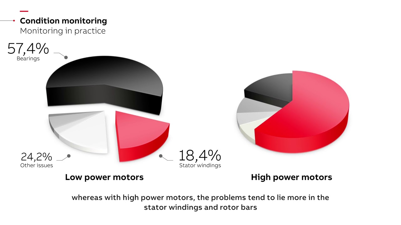 What is predictive maintenance on electric motors low power motors ...