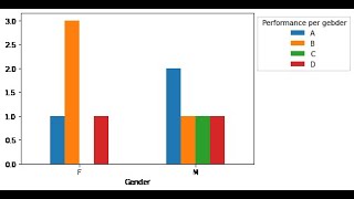 Frequency tables  and bar charts using python