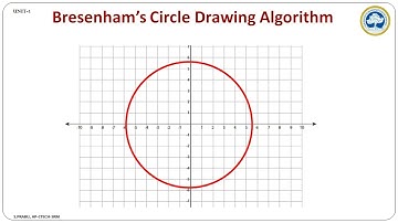 CIRCLE DRAWING ALGORITHM - DERIVATION