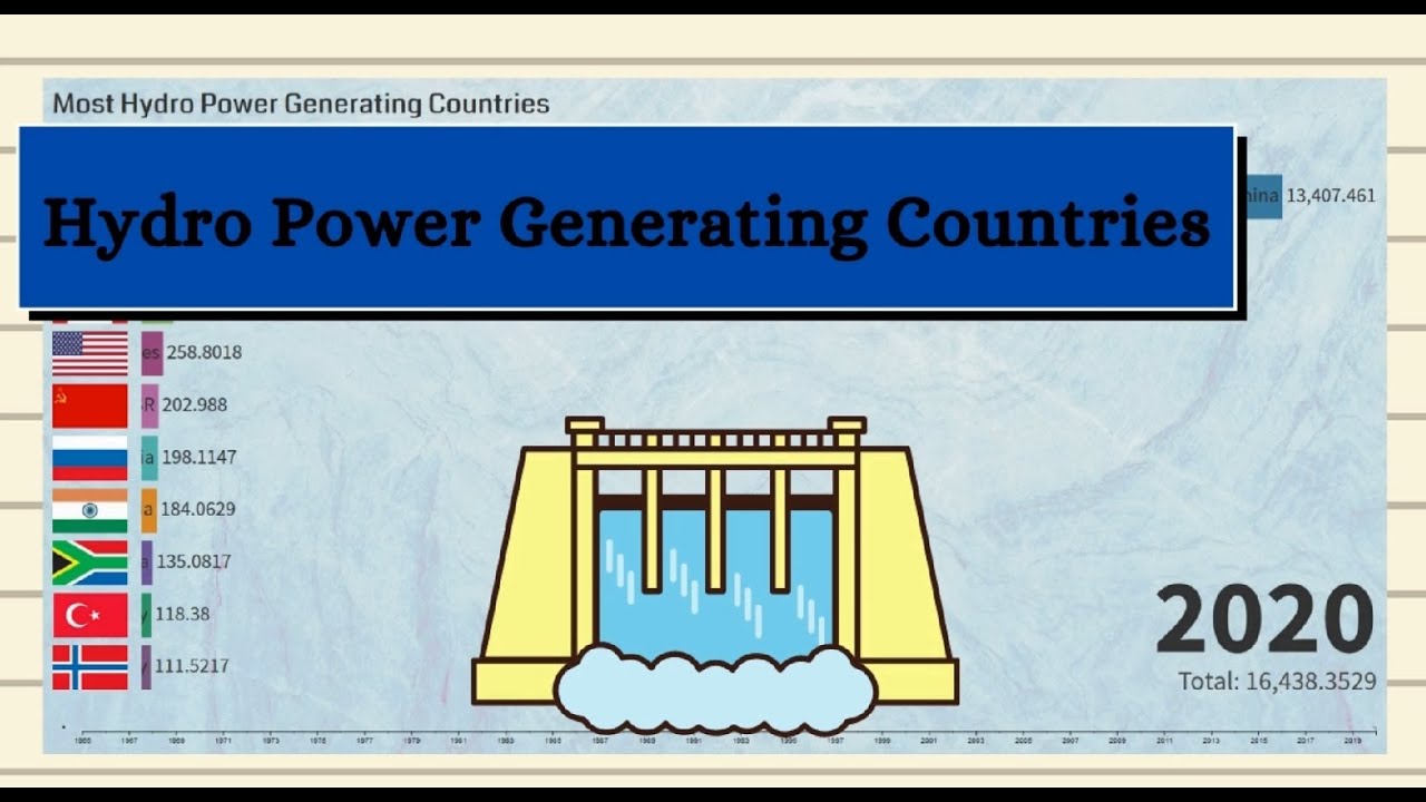 Top 10 Country by Hydro Power Electricity Generation 2020 Highest