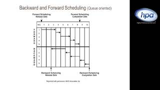 Backward and Forward Scheduling