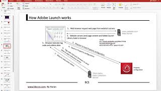 How Adobe Launch works