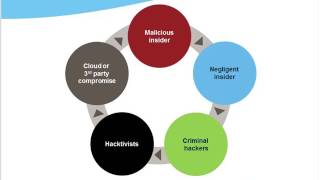 Data Security Keys to Building a Sound Data Risk Management Program 2017