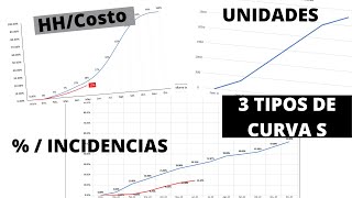 3 Tipos de Curva S | HH , Unidades y Porcentajes