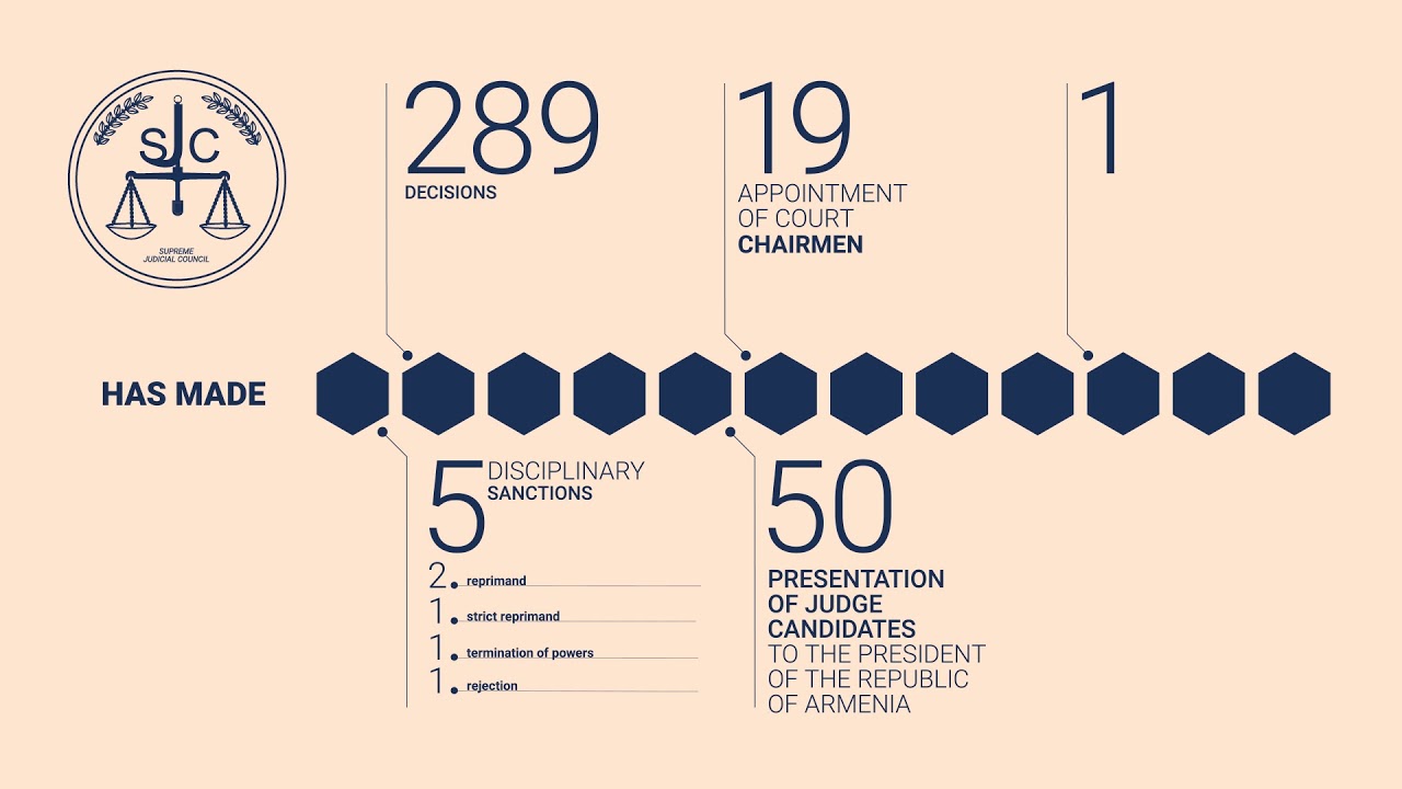 1 Year Activity Supreme Judicial Council YouTube