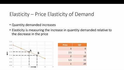 Midpoint Method for Calculating Elasticity