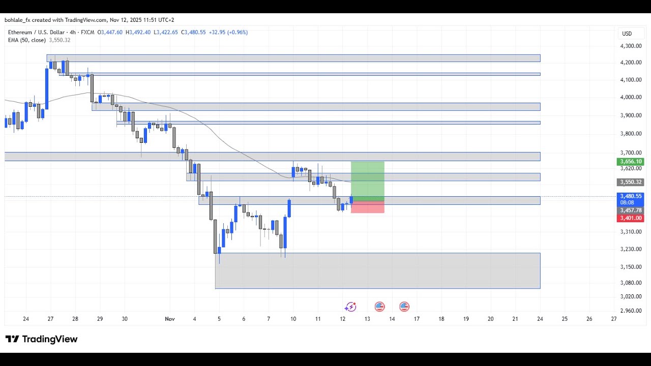 How to analyze ETHUSD using the easiest Support and Resistance Strategy