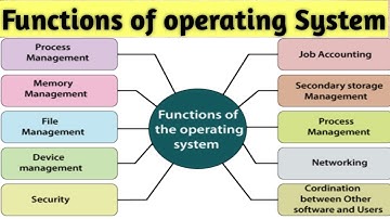 Lecture #3 || Functions of operating system || Tasks of operating system in urdu / Hindi ||CS online