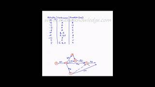 Project Management - Network diagram - Example 3