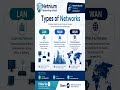 Types of Networks | #cisco #ccna #education #networking #ccnp