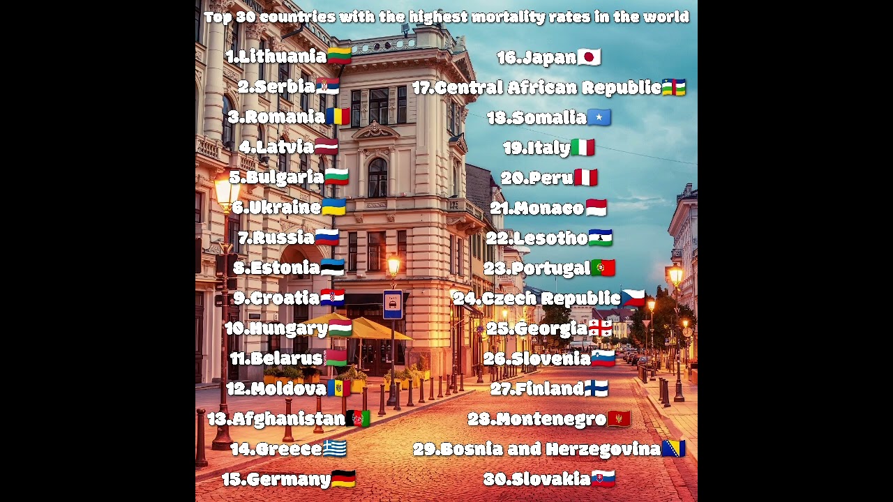 Top 30 countries with the highest mortality rates in the world #geography