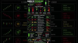 Candle ki psychology ko kaise smjhe #trending #trading #stockmarket #ethereumdevelopment #market