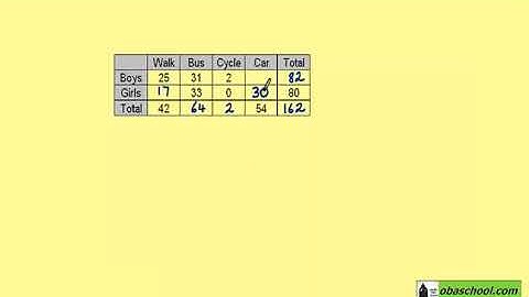 Edexcel Maths Higher GCSE Revision - Interpreting and Representing Data - Two Way Tables Examples 2