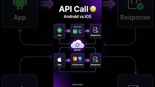 Android vs iOS API Call 😳 (Retrofit vs URLSession)#AndroidDeveloper#iOSDeveloper#MobileDevelopment