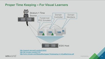 VMworld 2016: VIRT7621 - Virtualize Active Directory, the Right Way!