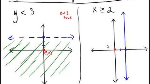 Linear inequalities in two dimensions (H or V)