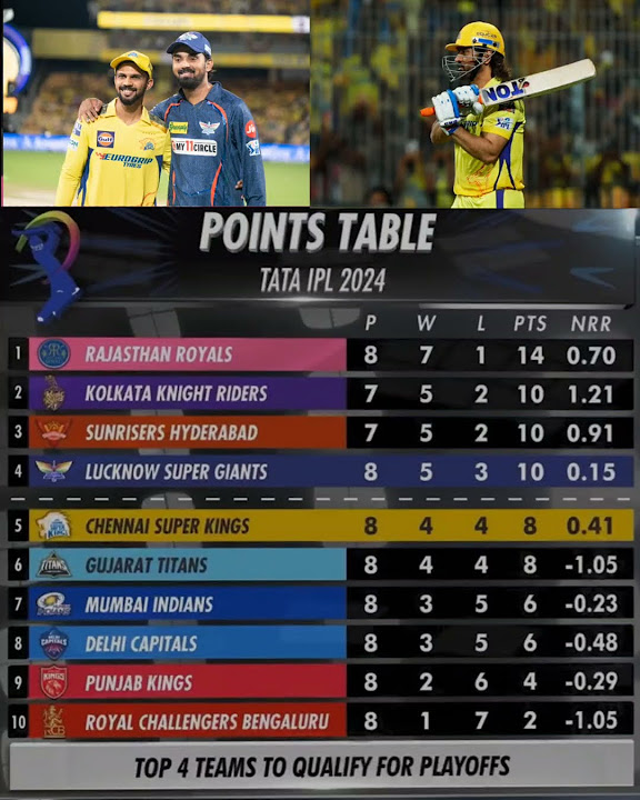 ipl points table 2024 ,csk vs lsg match today ,ab Cricinfo live ipl points table 2024 ,csk vs lsg match today ,ab Cricinfo live